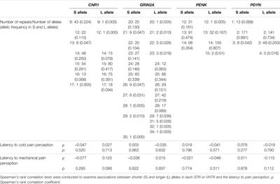 Short Tandem Repeat Variation in the CNR1 Gene Associated With Analgesic Requirements of Opioids in Postoperative Pain Management